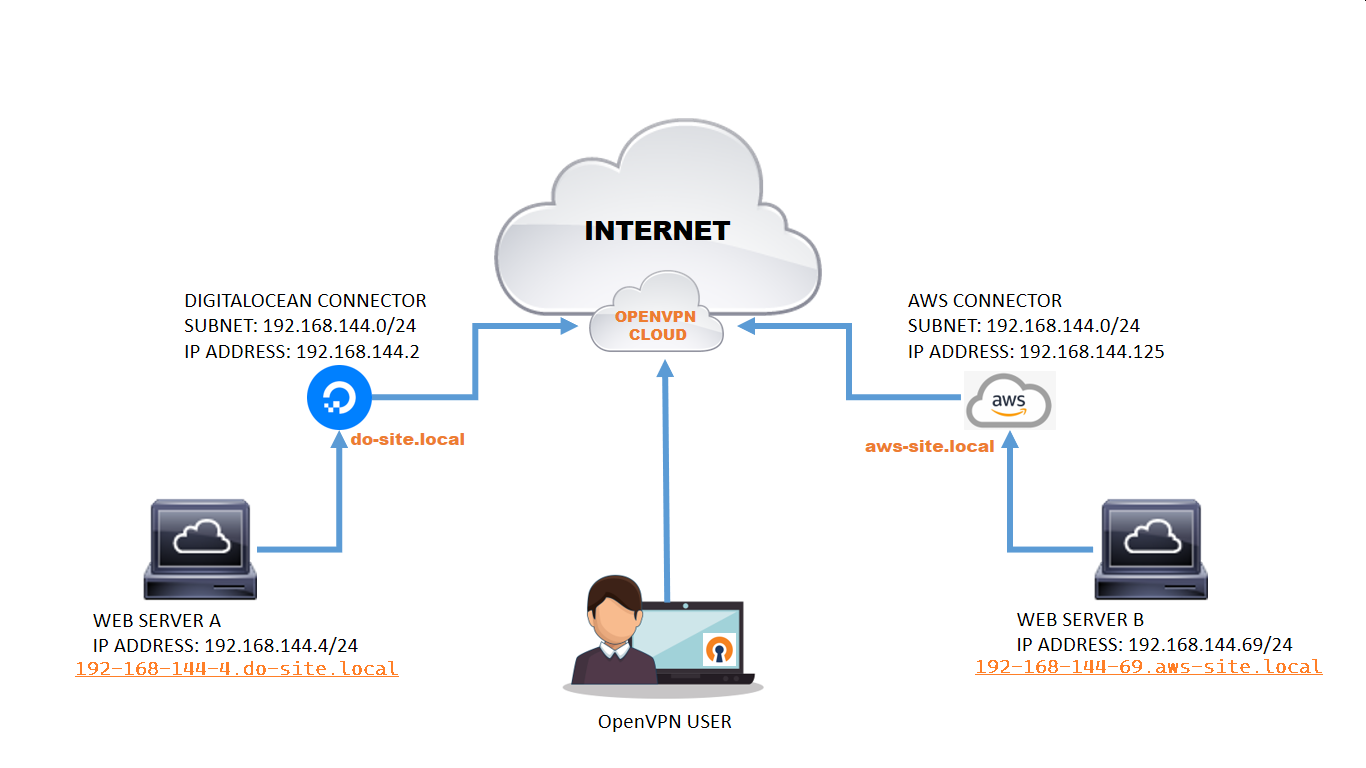 CloudConnexa: Connected WPC User and Host Connector Egress to DigitalOcean  Network Connector Use Cases – OpenVPN Support Center